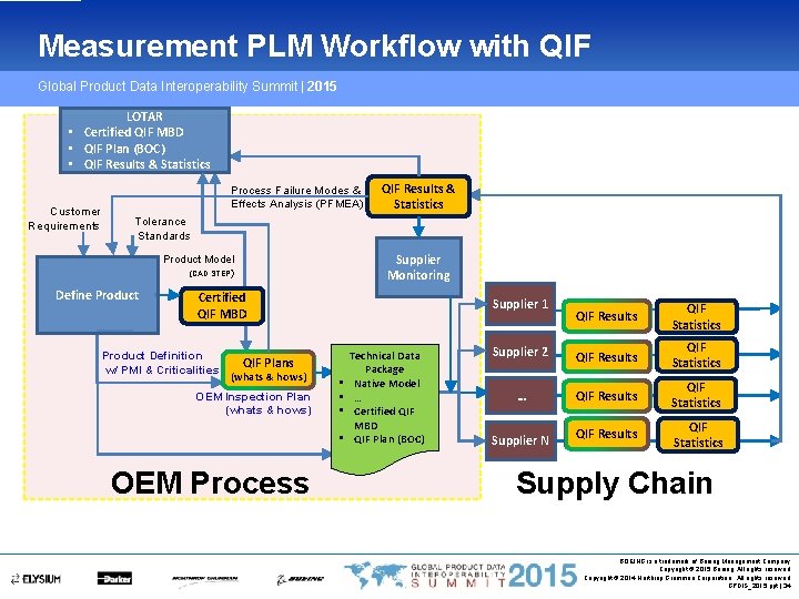 Measurement PLM Workflow with QIF Global Product Data Interoperability Summit | 2015 LOTAR •