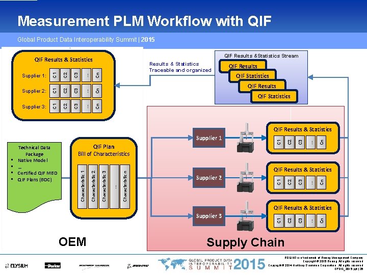 Measurement PLM Workflow with QIF Global Product Data Interoperability Summit | 2015 QIF Results