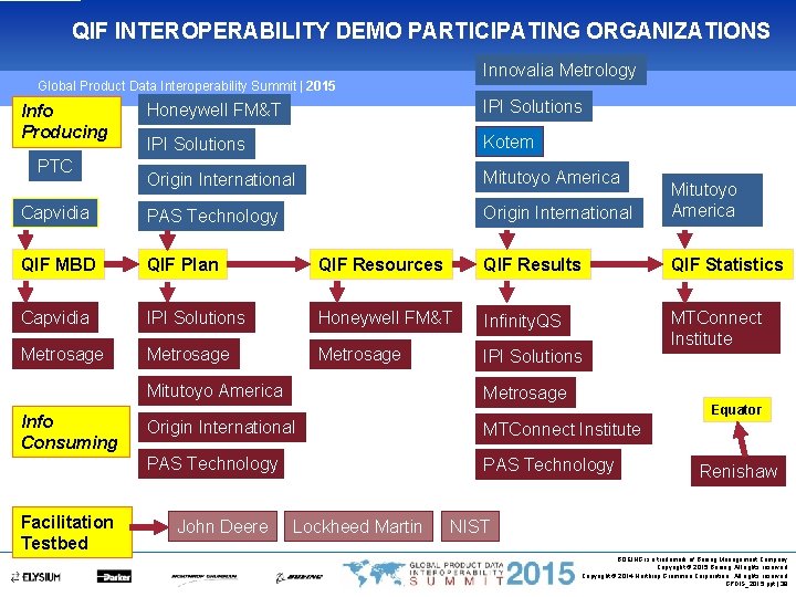 QIF INTEROPERABILITY DEMO PARTICIPATING ORGANIZATIONS Innovalia Metrology Global Product Data Interoperability Summit | 2015