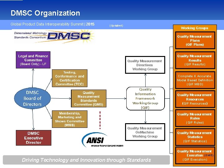 DMSC Organization Global Product Data Interoperability Summit | 2015 (Updated) Working Groups Quality Measurement