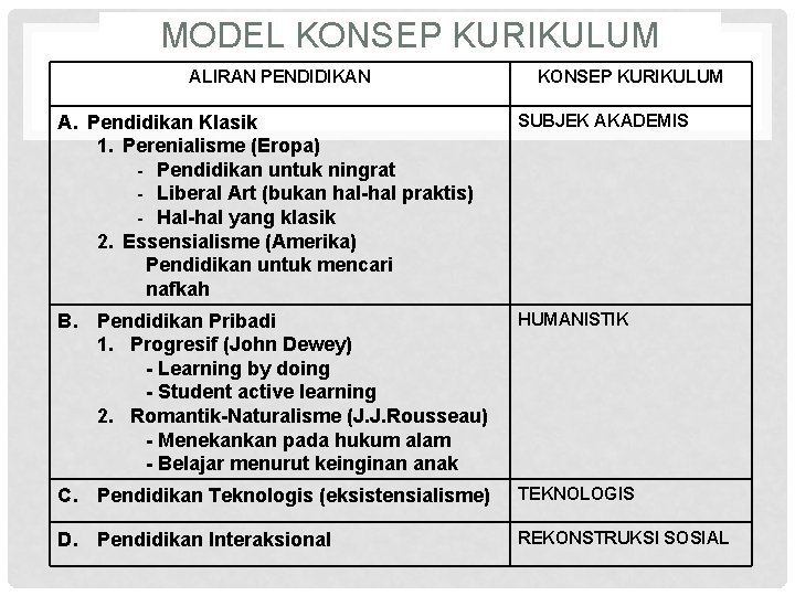 MODEL KONSEP KURIKULUM ALIRAN PENDIDIKAN KONSEP KURIKULUM A. Pendidikan Klasik 1. Perenialisme (Eropa) -