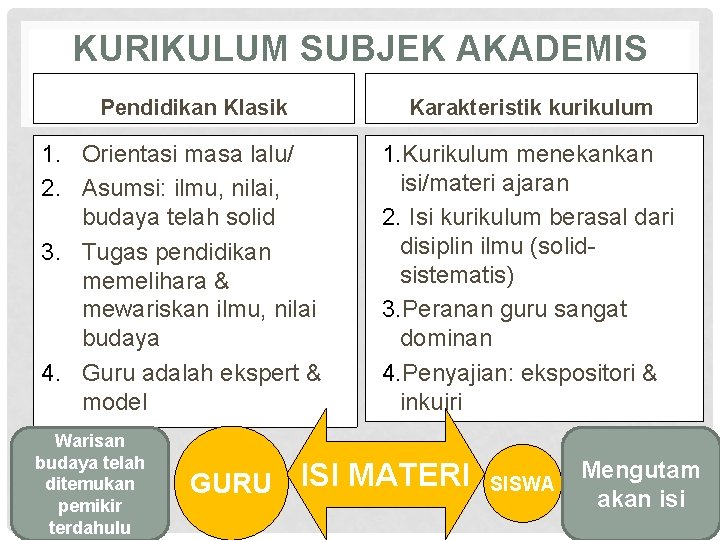 KURIKULUM SUBJEK AKADEMIS Pendidikan Klasik 1. Orientasi masa lalu/ 2. Asumsi: ilmu, nilai, budaya