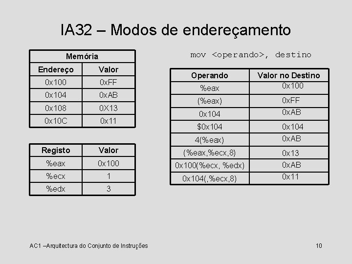 IA 32 – Modos de endereçamento mov <operando>, destino Memória Endereço Valor 0 x IA 32 – Modos de endereçamento mov <operando>, destino Memória Endereço Valor 0 x