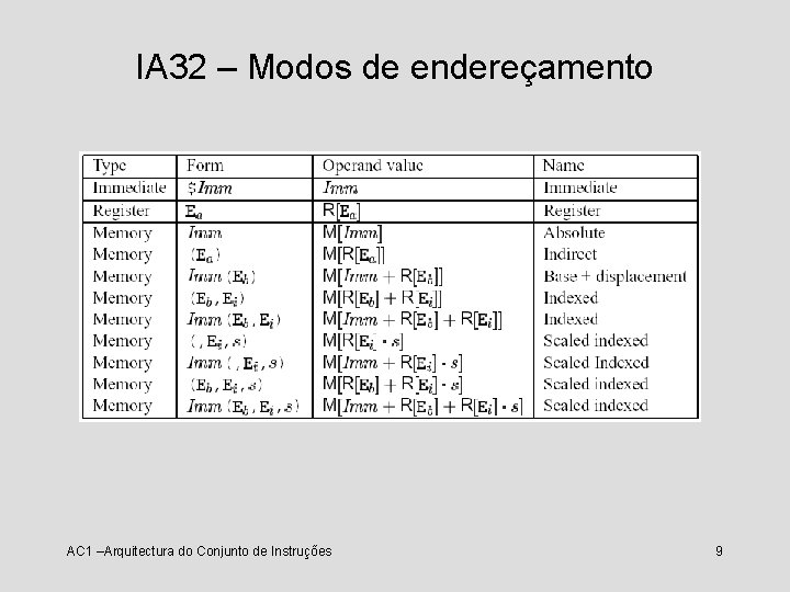 IA 32 – Modos de endereçamento AC 1 –Arquitectura do Conjunto de Instruções 9