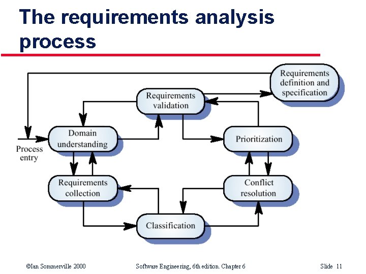 The requirements analysis process ©Ian Sommerville 2000 Software Engineering, 6 th edition. Chapter 6