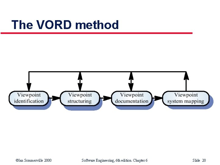 The VORD method ©Ian Sommerville 2000 Software Engineering, 6 th edition. Chapter 6 Slide