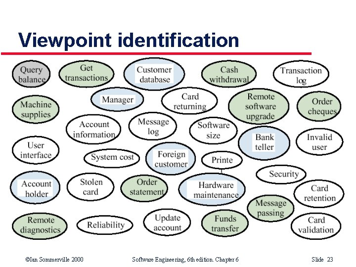 Viewpoint identification ©Ian Sommerville 2000 Software Engineering, 6 th edition. Chapter 6 Slide 23