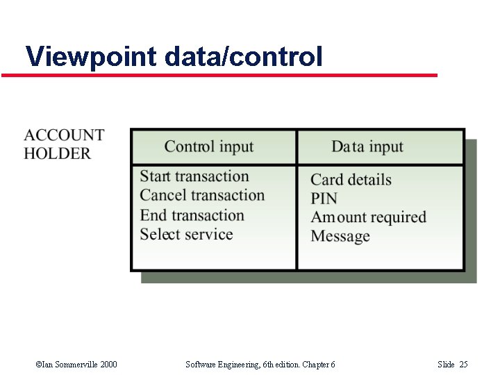 Viewpoint data/control ©Ian Sommerville 2000 Software Engineering, 6 th edition. Chapter 6 Slide 25