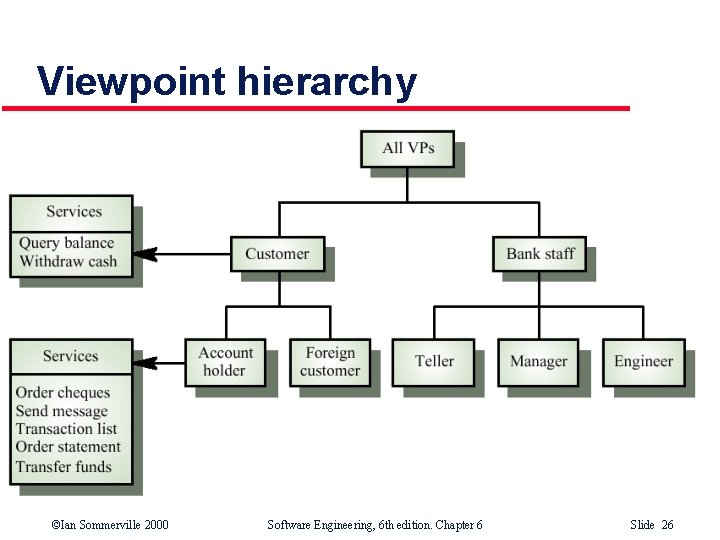 Viewpoint hierarchy ©Ian Sommerville 2000 Software Engineering, 6 th edition. Chapter 6 Slide 26