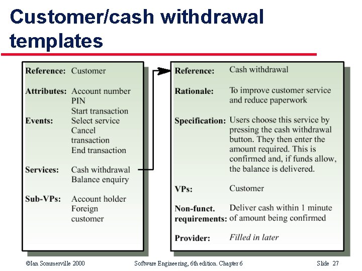 Customer/cash withdrawal templates ©Ian Sommerville 2000 Software Engineering, 6 th edition. Chapter 6 Slide