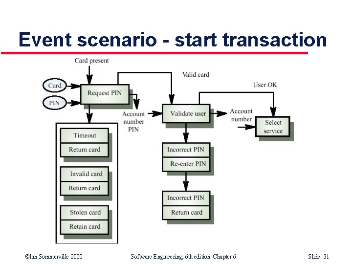 Event scenario - start transaction ©Ian Sommerville 2000 Software Engineering, 6 th edition. Chapter