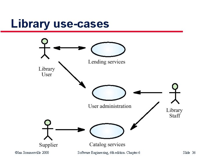 Library use-cases ©Ian Sommerville 2000 Software Engineering, 6 th edition. Chapter 6 Slide 36