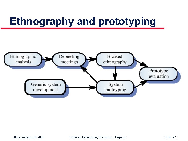 Ethnography and prototyping ©Ian Sommerville 2000 Software Engineering, 6 th edition. Chapter 6 Slide