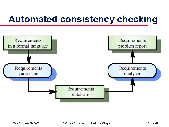 Automated consistency checking ©Ian Sommerville 2000 Software Engineering, 6 th edition. Chapter 6 Slide