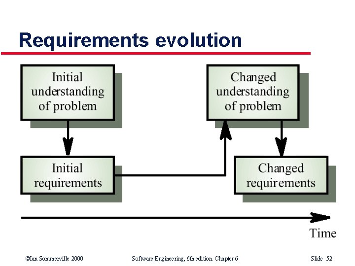 Requirements evolution ©Ian Sommerville 2000 Software Engineering, 6 th edition. Chapter 6 Slide 52