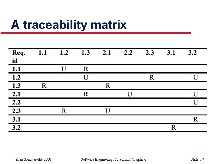 A traceability matrix ©Ian Sommerville 2000 Software Engineering, 6 th edition. Chapter 6 Slide