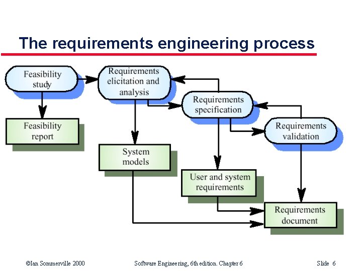 The requirements engineering process ©Ian Sommerville 2000 Software Engineering, 6 th edition. Chapter 6