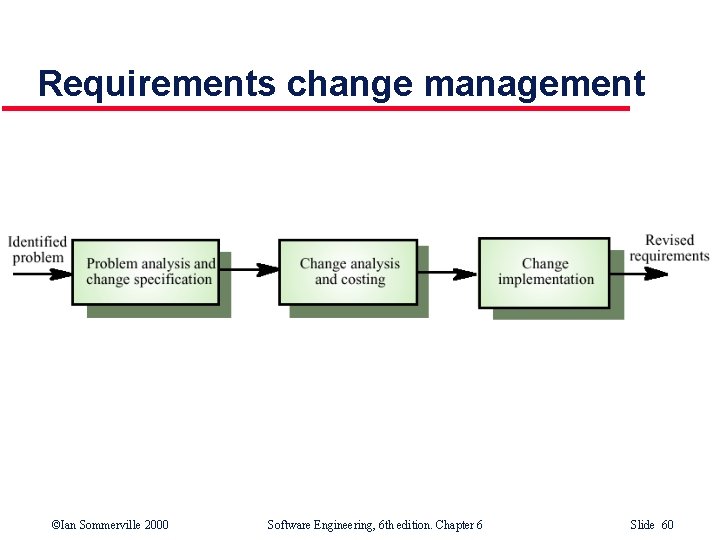 Requirements change management ©Ian Sommerville 2000 Software Engineering, 6 th edition. Chapter 6 Slide