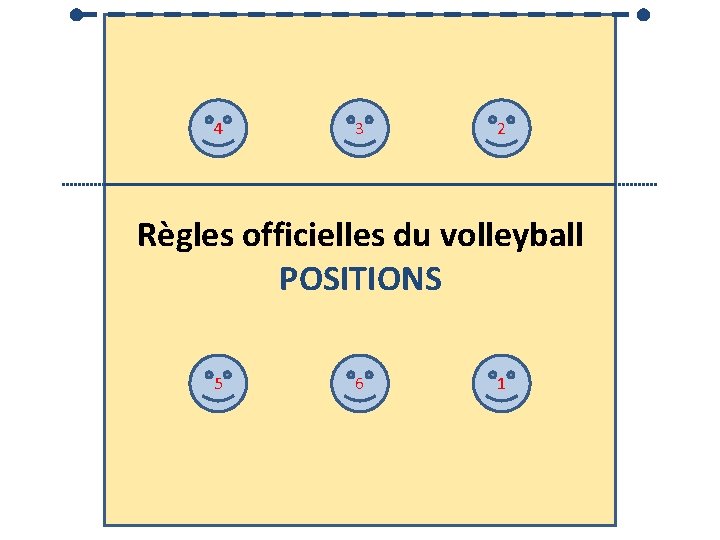 4 3 2 Règles officielles du volleyball POSITIONS 5 6 1 