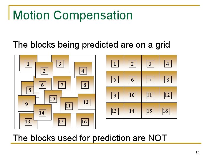 Motion Compensation The blocks being predicted are on a grid 1 3 2 5