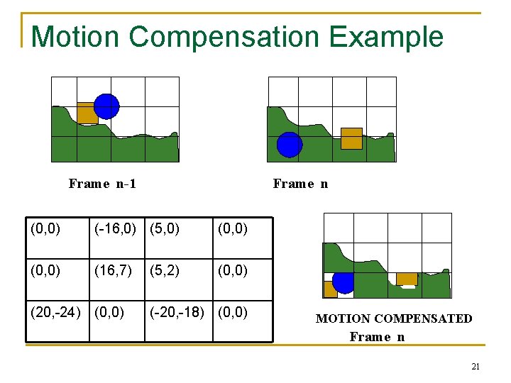Motion Compensation Example Frame n-1 Frame n (0, 0) (-16, 0) (5, 0) (0,