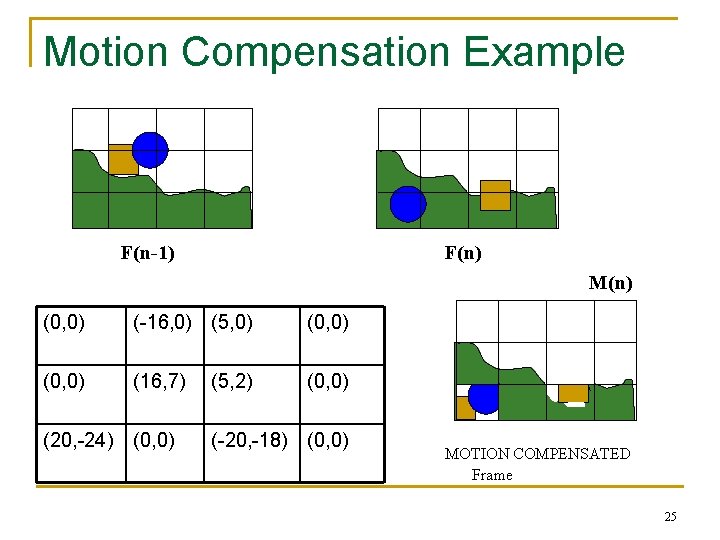 Motion Compensation Example F(n-1) F(n) M(n) (0, 0) (-16, 0) (5, 0) (0, 0)