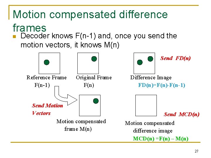 Motion compensated difference frames n Decoder knows F(n-1) and, once you send the motion