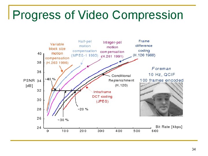 Progress of Video Compression 34 