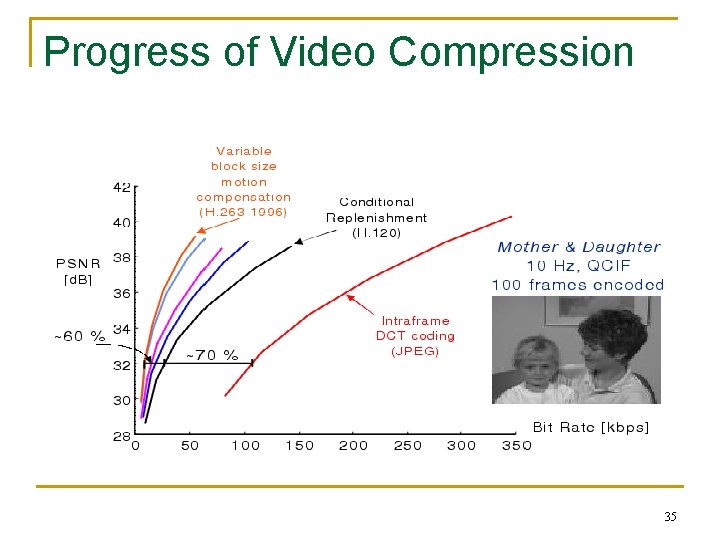 Progress of Video Compression 35 