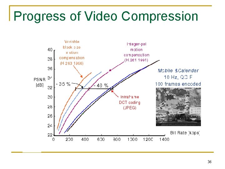 Progress of Video Compression 36 