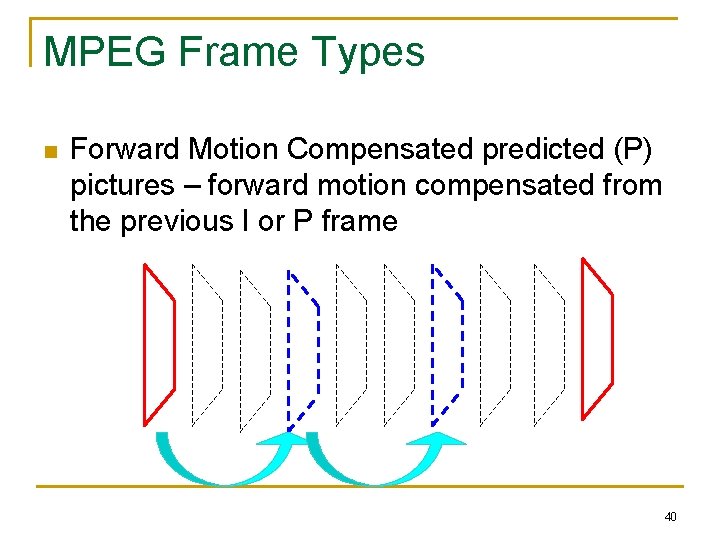 MPEG Frame Types n Forward Motion Compensated predicted (P) pictures – forward motion compensated