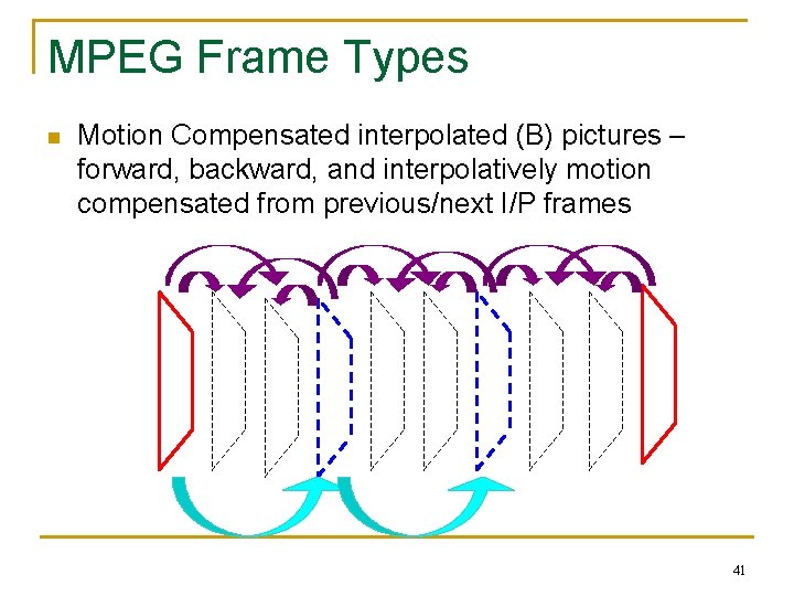 MPEG Frame Types n Motion Compensated interpolated (B) pictures – forward, backward, and interpolatively