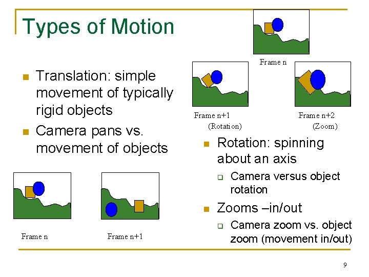 Types of Motion Frame n n n Translation: simple movement of typically rigid objects