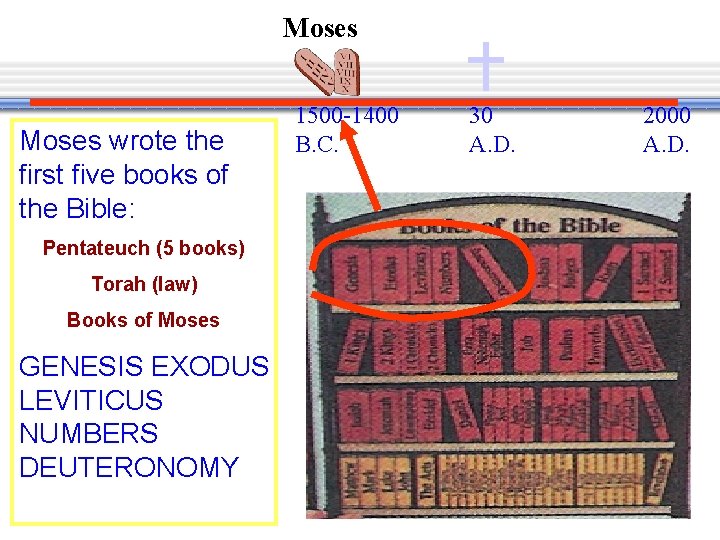 Moses wrote the first five books of the Bible: Pentateuch (5 books) Torah (law)