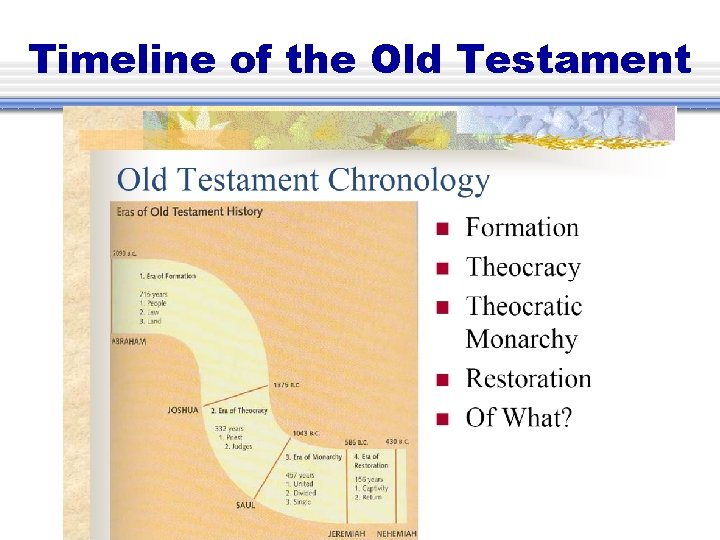 Timeline of the Old Testament 