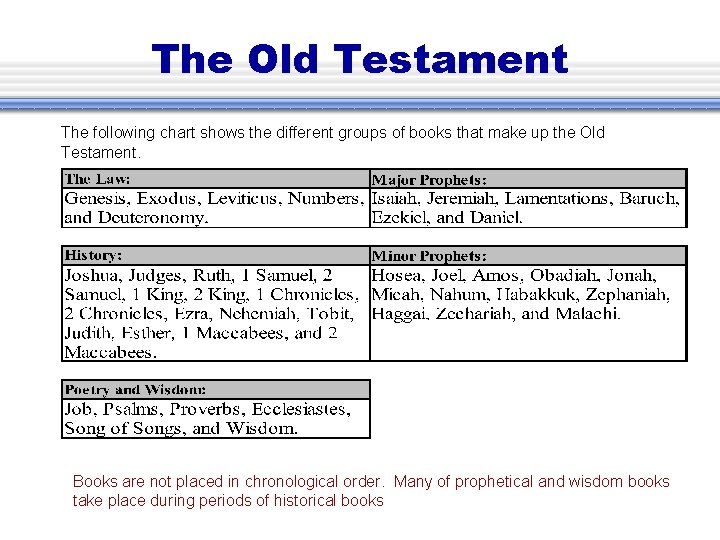 The Old Testament The following chart shows the different groups of books that make