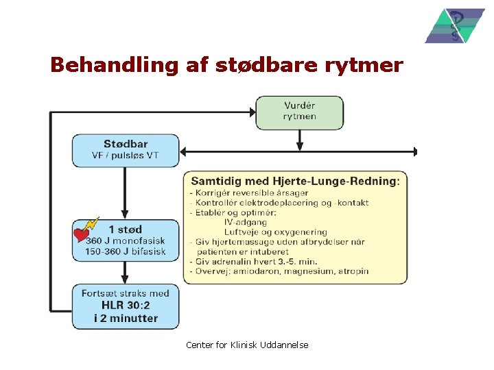 Behandling af stødbare rytmer Center for Klinisk Uddannelse 