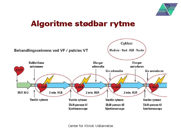 Algoritme stødbar rytme Center for Klinisk Uddannelse 