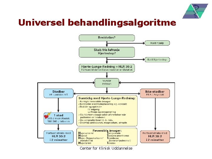 Universel behandlingsalgoritme Center for Klinisk Uddannelse 