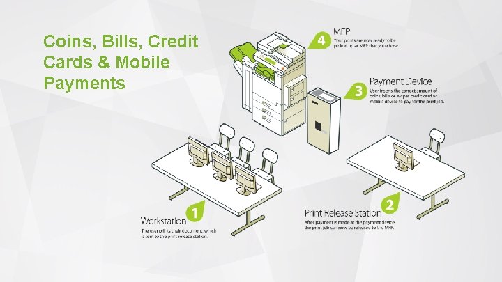 Coins, Bills, Credit Cards & Mobile Payments 