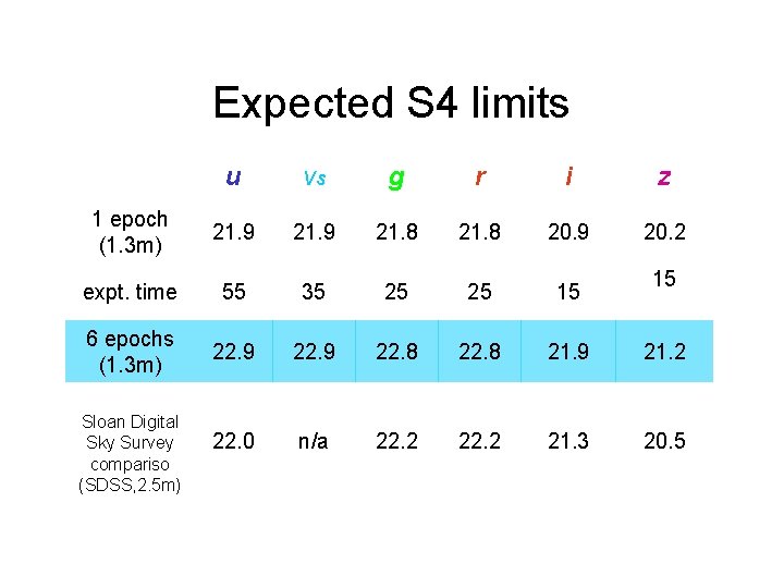 Expected S 4 limits u vs g r i z 1 epoch (1. 3
