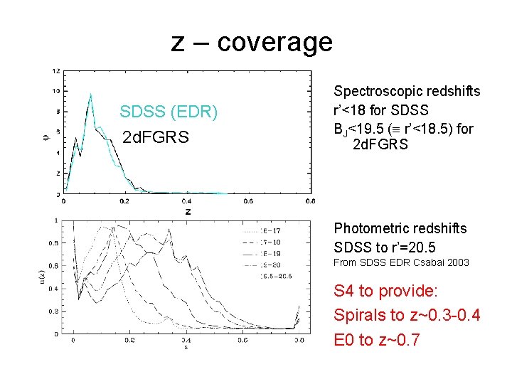 z – coverage SDSS (EDR) 2 d. FGRS Spectroscopic redshifts r’<18 for SDSS BJ<19.