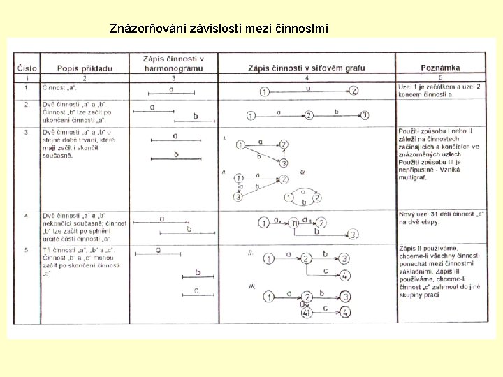 Znázorňování závislostí mezi činnostmi 