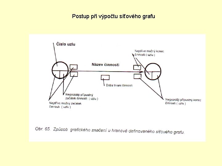 Postup při výpočtu síťového grafu 