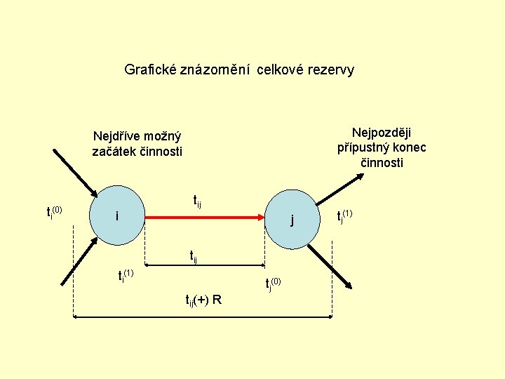 Grafické znázornění celkové rezervy Nejpozději přípustný konec činnosti Nejdříve možný začátek činnosti ti(0) i Grafické znázornění celkové rezervy Nejpozději přípustný konec činnosti Nejdříve možný začátek činnosti ti(0) i