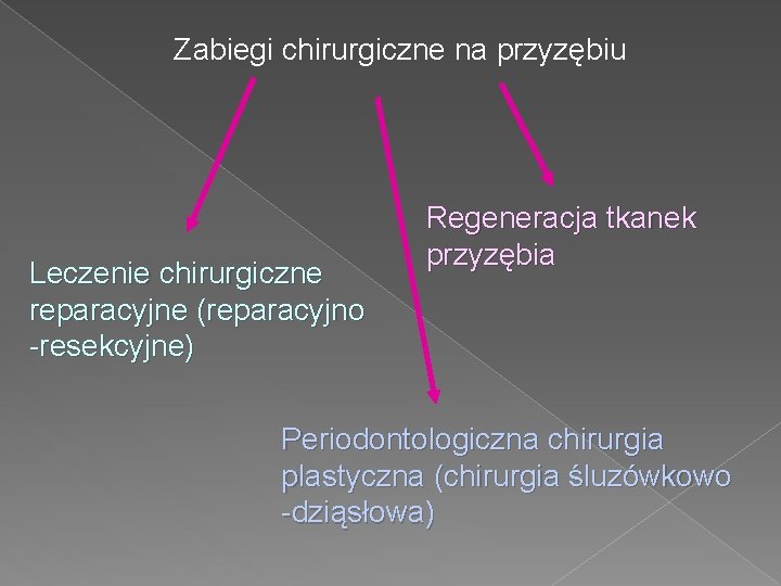 Zabiegi chirurgiczne na przyzębiu Leczenie chirurgiczne reparacyjne (reparacyjno -resekcyjne) Regeneracja tkanek przyzębia Periodontologiczna chirurgia