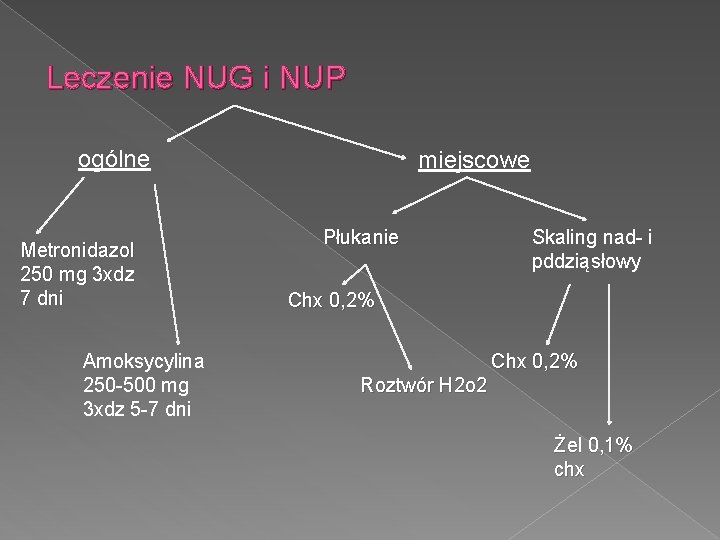 Leczenie NUG i NUP ogólne Metronidazol 250 mg 3 xdz 7 dni Amoksycylina 250