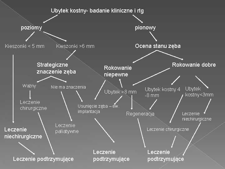 Ubytek kostny- badanie kliniczne i rtg poziomy Kieszonki < 5 mm pionowy Strategiczne znaczenie