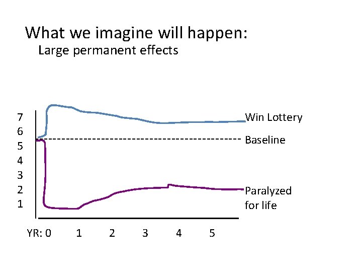 What we imagine will happen: Large permanent effects Win Lottery 7 6 5 4