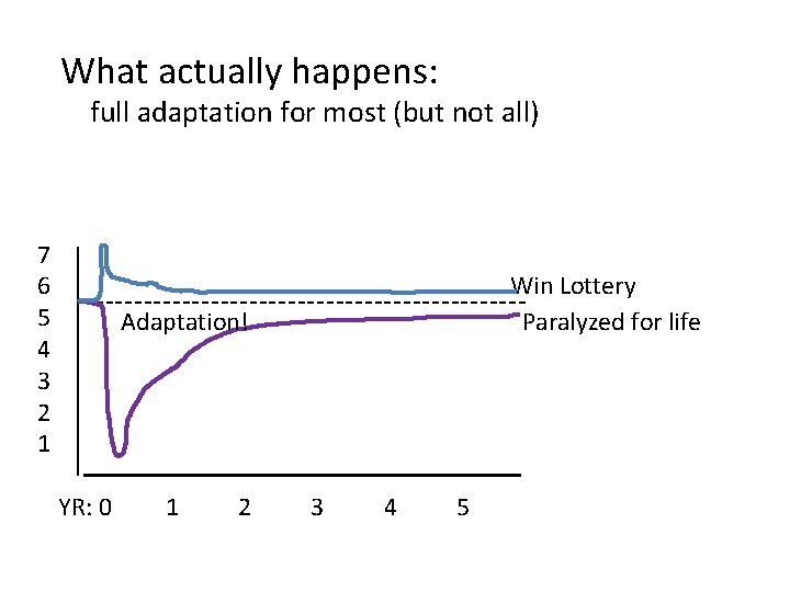 What actually happens: full adaptation for most (but not all) We adapt very quickly